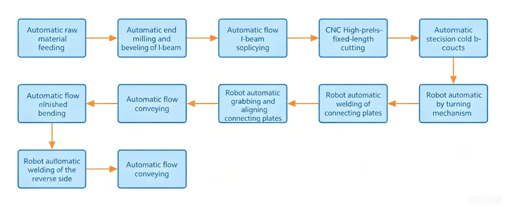 Step-by-step production process flow chart for automated processing of tunnel steel arch frames